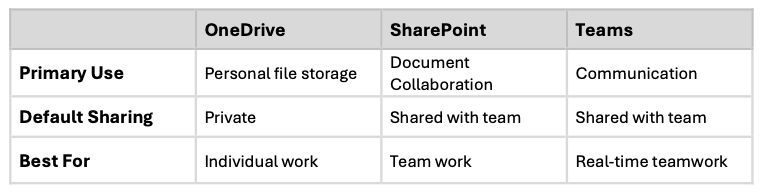 onedrive vs. sharepoint vs teams